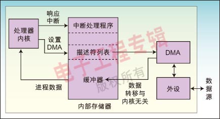 DMA（直接存储器存取）